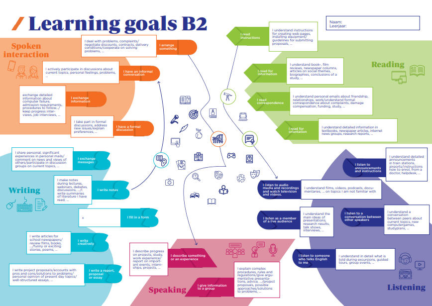 This picture contains all the B2 learning goals as an overview, for reference; to understand all learning goals are part of something larger. It is not necessary to read it. Below, a breakdown of the important descriptors per level and skill are discussed as text.