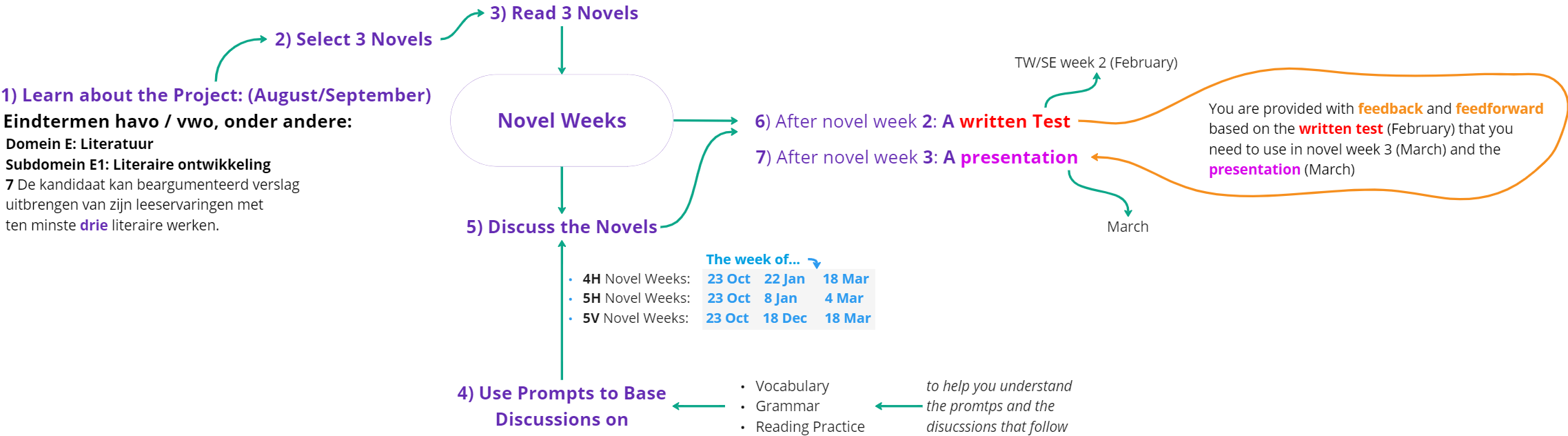 An Illustration of the project structure. A written version is provided in the accordion below.