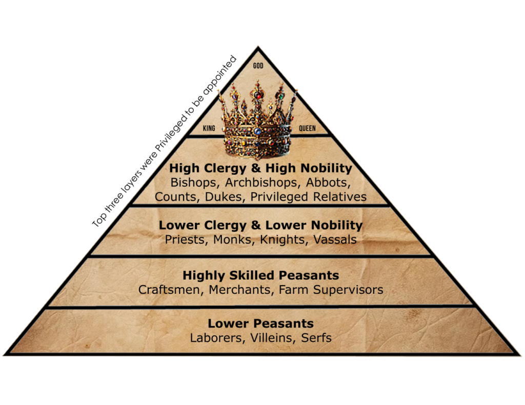 Pyramid with 5 layers. Top layer: God, King and Queen.
Below that: High Clergy & High Nobility
Bishops, Archbishops, Abbots,
Counts, Dukes, Privileged Relatives. Below that: Lower Clergy & Lower Nobility
Priests, Monks, Knights, Vassals. Below that: Highly Skilled Peasants
Craftsmen, Merchants, Farm Supervisors
Below that: Lower Peasants
Laborers, Villeins, Serfs